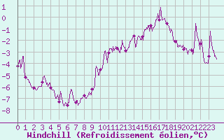 Courbe du refroidissement olien pour Metz (57)