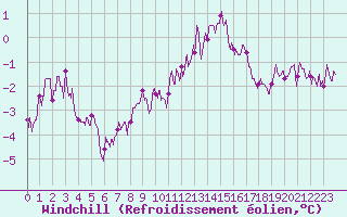 Courbe du refroidissement olien pour Lyon - Bron (69)