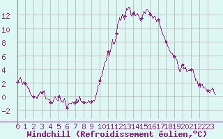 Courbe du refroidissement olien pour Embrun (05)