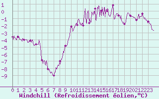 Courbe du refroidissement olien pour Toussus-le-Noble (78)