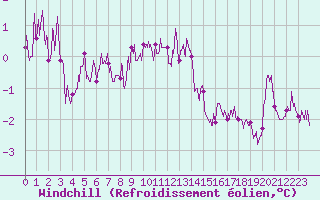 Courbe du refroidissement olien pour Mende - Chabrits (48)