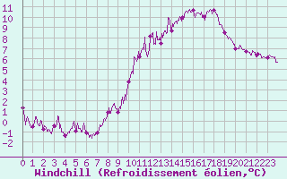 Courbe du refroidissement olien pour Langres (52) 