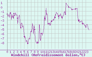Courbe du refroidissement olien pour Grenoble/agglo Le Versoud (38)