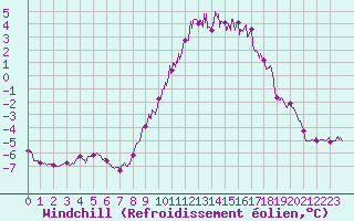 Courbe du refroidissement olien pour Alpuech (12)