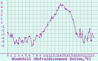 Courbe du refroidissement olien pour Reims-Prunay (51)