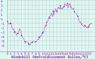 Courbe du refroidissement olien pour Alenon (61)