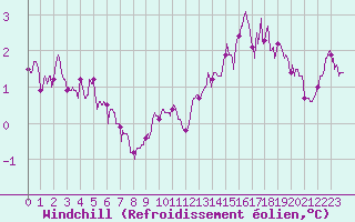 Courbe du refroidissement olien pour Roissy (95)
