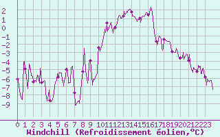Courbe du refroidissement olien pour Lille (59)