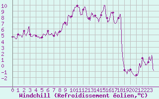 Courbe du refroidissement olien pour Formigures (66)