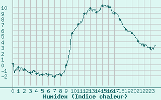 Courbe de l'humidex pour Formigures (66)