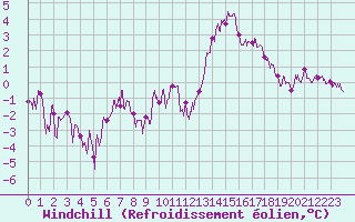 Courbe du refroidissement olien pour Ble / Mulhouse (68)