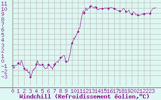 Courbe du refroidissement olien pour Saint-Nazaire (44)
