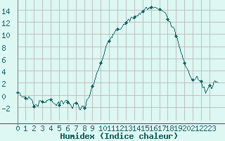 Courbe de l'humidex pour Agen (47)