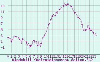 Courbe du refroidissement olien pour Tours (37)