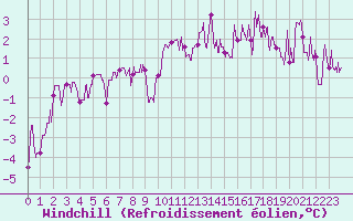 Courbe du refroidissement olien pour Le Bourget (93)