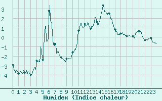 Courbe de l'humidex pour Brianon (05)