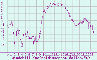 Courbe du refroidissement olien pour Marignane (13)