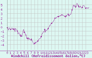 Courbe du refroidissement olien pour Chteaudun (28)
