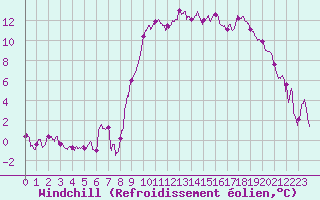 Courbe du refroidissement olien pour Aurillac (15)