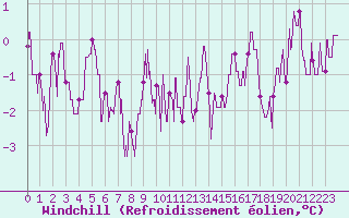 Courbe du refroidissement olien pour Charleville-Mzires (08)