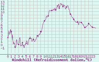 Courbe du refroidissement olien pour Formigures (66)