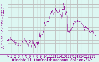 Courbe du refroidissement olien pour Mende - Chabrits (48)