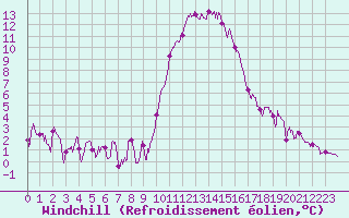 Courbe du refroidissement olien pour Bourg-Saint-Maurice (73)