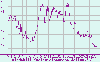 Courbe du refroidissement olien pour Formigures (66)