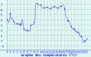Courbe de tempratures pour Arbas (31)