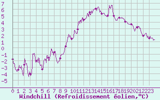 Courbe du refroidissement olien pour Lorient (56)