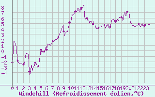 Courbe du refroidissement olien pour Troyes (10)