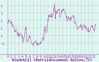 Courbe du refroidissement olien pour Pontorson (50)