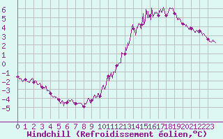 Courbe du refroidissement olien pour Le Mans (72)