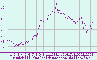 Courbe du refroidissement olien pour Clermont-Ferrand (63)