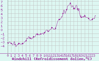 Courbe du refroidissement olien pour Dunkerque (59)