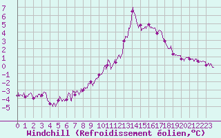 Courbe du refroidissement olien pour Laval (53)