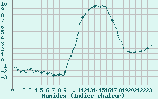 Courbe de l'humidex pour Auch (32)