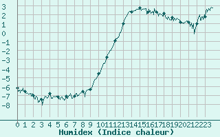 Courbe de l'humidex pour Bagnres-de-Luchon (31)