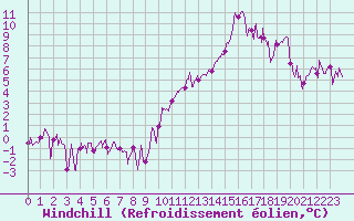 Courbe du refroidissement olien pour Clermont-Ferrand (63)