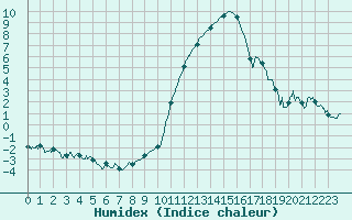 Courbe de l'humidex pour Valence (26)