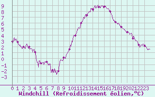 Courbe du refroidissement olien pour Montlimar (26)