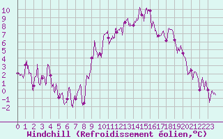 Courbe du refroidissement olien pour Aubenas - Lanas (07)