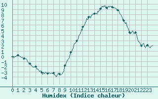 Courbe de l'humidex pour Angers-Marc (49)