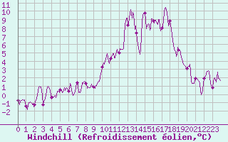 Courbe du refroidissement olien pour Ballon de Servance (70)