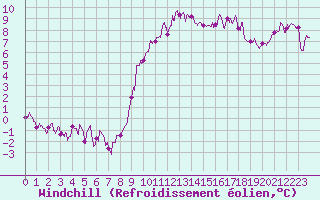 Courbe du refroidissement olien pour Quintenic (22)