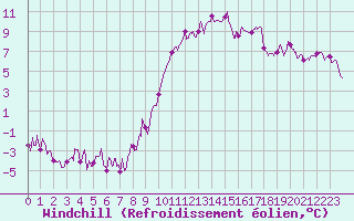 Courbe du refroidissement olien pour Roville-aux-Chnes (88)