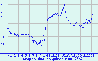 Courbe de tempratures pour Colombier Jeune (07)