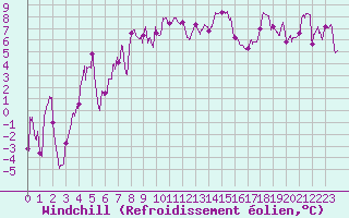Courbe du refroidissement olien pour Luxeuil (70)
