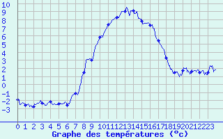 Courbe de tempratures pour Formigures (66)