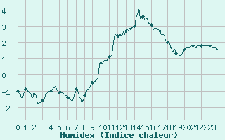 Courbe de l'humidex pour Valence (26)